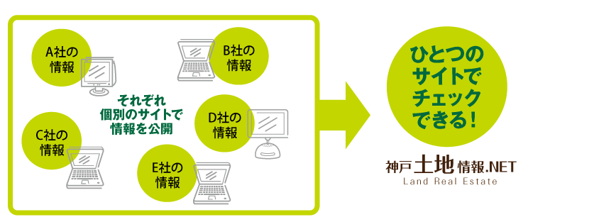 複数の不動産会社の物件情報を、ひとつのサイトに集約！