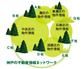 神戸の賃貸情報ネットワークを形成
